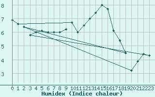 Courbe de l'humidex pour Muenchen, Flughafen