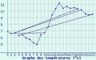 Courbe de tempratures pour Ste (34)