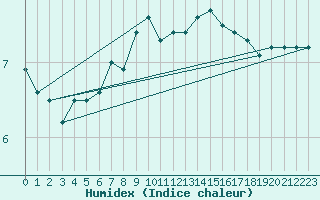 Courbe de l'humidex pour Helgoland