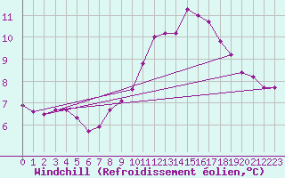 Courbe du refroidissement olien pour Bonnecombe - Les Salces (48)