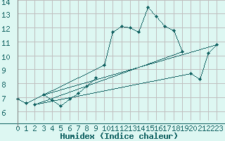 Courbe de l'humidex pour Treize-Vents (85)