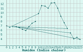 Courbe de l'humidex pour Lichtenhain-Mittelndorf