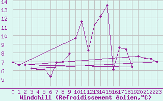 Courbe du refroidissement olien pour Andeer