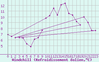Courbe du refroidissement olien pour Neuchatel (Sw)