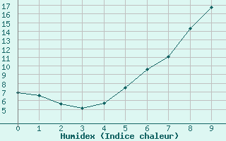 Courbe de l'humidex pour Dombaas