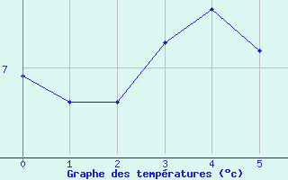 Courbe de tempratures pour 