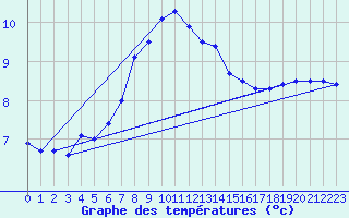 Courbe de tempratures pour Gorgova