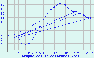 Courbe de tempratures pour Bingley