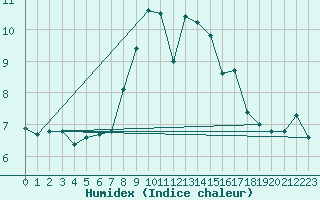 Courbe de l'humidex pour Bad Aussee