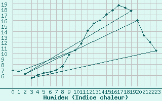 Courbe de l'humidex pour Bussang (88)