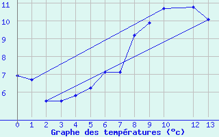 Courbe de tempratures pour Sirdal-Sinnes