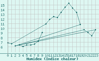 Courbe de l'humidex pour Neuville-de-Poitou (86)