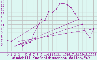 Courbe du refroidissement olien pour Stoetten