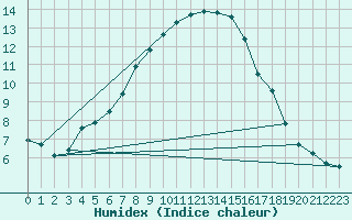 Courbe de l'humidex pour C. Budejovice-Roznov