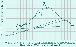 Courbe de l'humidex pour Leuchars