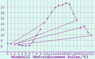 Courbe du refroidissement olien pour De Bilt (PB)