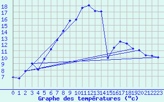 Courbe de tempratures pour Kempten