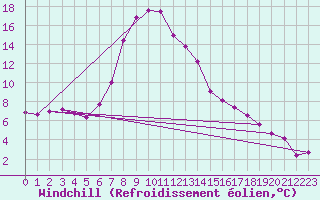 Courbe du refroidissement olien pour Wiesenburg