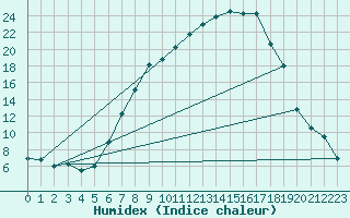 Courbe de l'humidex pour Piding