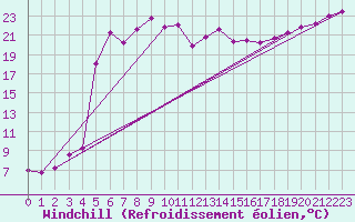 Courbe du refroidissement olien pour Bagnres-de-Luchon (31)