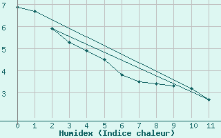 Courbe de l'humidex pour Muskrat Dam