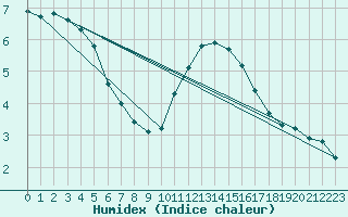 Courbe de l'humidex pour Boulogne (62)