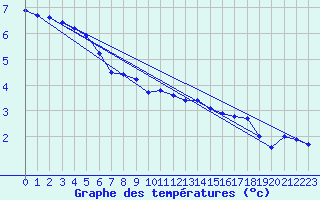 Courbe de tempratures pour Svratouch