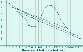 Courbe de l'humidex pour Dieppe (76)