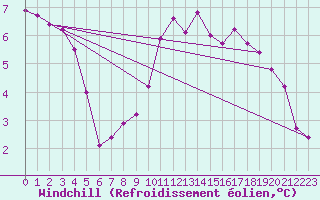 Courbe du refroidissement olien pour Liefrange (Lu)