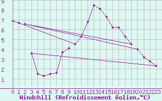 Courbe du refroidissement olien pour Metz-Nancy-Lorraine (57)