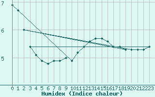 Courbe de l'humidex pour Sainte-Genevive-des-Bois (91)