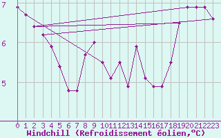 Courbe du refroidissement olien pour Sorcy-Bauthmont (08)