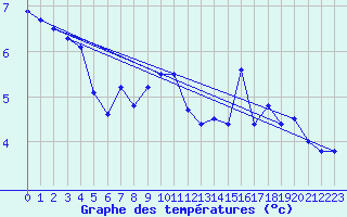 Courbe de tempratures pour Hoherodskopf-Vogelsberg