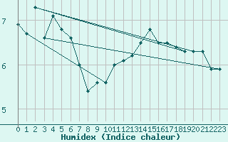 Courbe de l'humidex pour Bellefontaine (88)