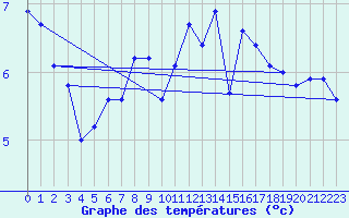 Courbe de tempratures pour Fedje