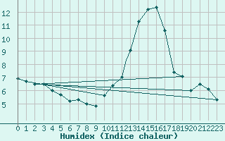 Courbe de l'humidex pour Odiham