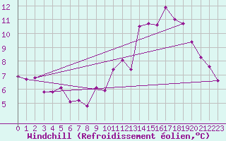Courbe du refroidissement olien pour Kernascleden (56)