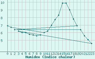 Courbe de l'humidex pour Lille (59)