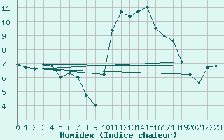 Courbe de l'humidex pour Brest (29)