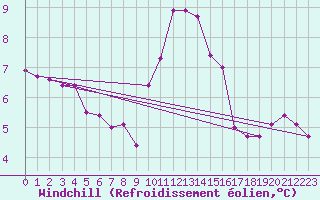 Courbe du refroidissement olien pour Saint-Germain-le-Guillaume (53)