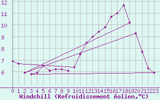 Courbe du refroidissement olien pour Le Bourget (93)