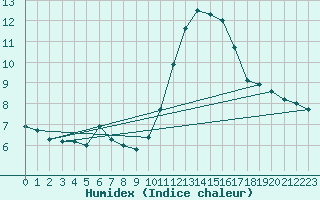 Courbe de l'humidex pour Sorcy-Bauthmont (08)