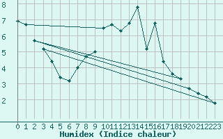 Courbe de l'humidex pour Osterfeld