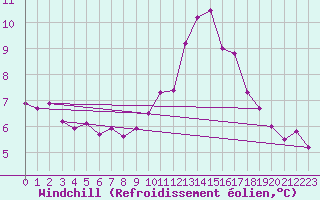 Courbe du refroidissement olien pour Leign-les-Bois (86)
