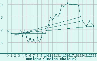 Courbe de l'humidex pour Guernesey (UK)