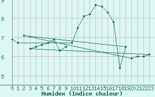 Courbe de l'humidex pour Ile d'Yeu - Saint-Sauveur (85)