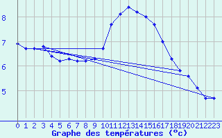 Courbe de tempratures pour Douzens (11)