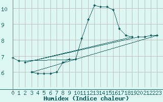 Courbe de l'humidex pour Biache-Saint-Vaast (62)