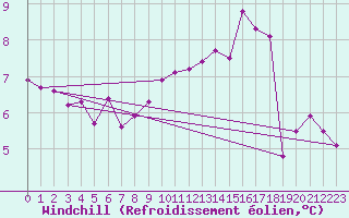 Courbe du refroidissement olien pour Angers-Marc (49)