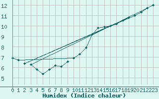 Courbe de l'humidex pour Lagny-sur-Marne (77)